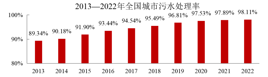2022年中国城市建设状况公报:污水处理能力2.16亿立方米/日、垃圾无害化处理能力110.94万吨/日!- 2022年中国城市建设状况公报:污水处理能力2.16亿立方米/日、垃圾无害化处理能力110.94万吨/日!-