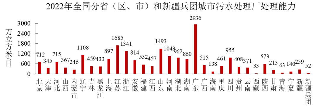 2022年中国城市建设状况公报:污水处理能力2.16亿立方米/日、垃圾无害化处理能力110.94万吨/日!- 2022年中国城市建设状况公报:污水处理能力2.16亿立方米/日、垃圾无害化处理能力110.94万吨/日!-