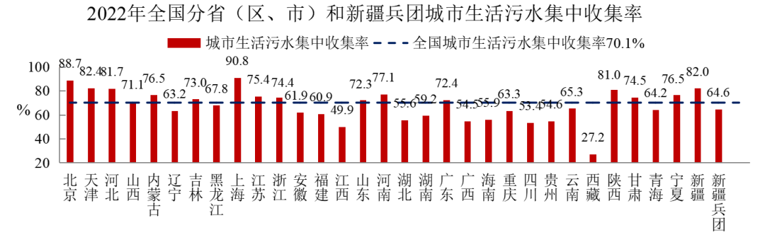 2022年中国城市建设状况公报:污水处理能力2.16亿立方米/日、垃圾无害化处理能力110.94万吨/日!- 2022年中国城市建设状况公报:污水处理能力2.16亿立方米/日、垃圾无害化处理能力110.94万吨/日!-