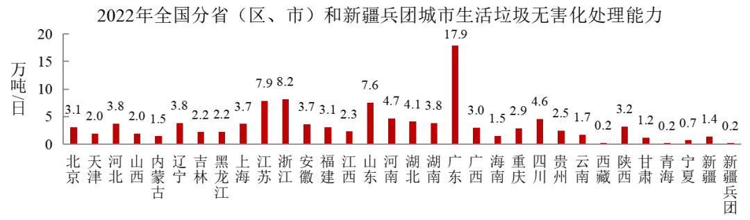 2022年中国城市建设状况公报:污水处理能力2.16亿立方米/日、垃圾无害化处理能力110.94万吨/日!- 2022年中国城市建设状况公报:污水处理能力2.16亿立方米/日、垃圾无害化处理能力110.94万吨/日!-