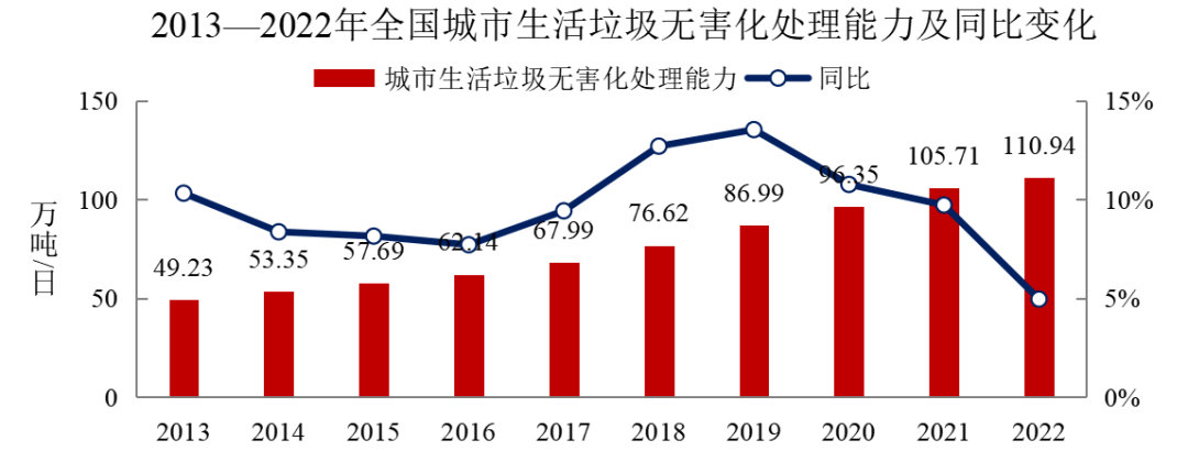 2022年中国城市建设状况公报:污水处理能力2.16亿立方米/日、垃圾无害化处理能力110.94万吨/日!- 2022年中国城市建设状况公报:污水处理能力2.16亿立方米/日、垃圾无害化处理能力110.94万吨/日!-
